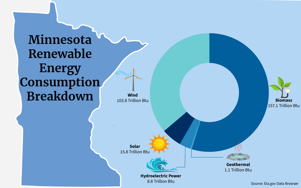 Minnesota renewable energy consumption pie chart showing the state of MI solar, wind, hydroelectric and biomass options. 