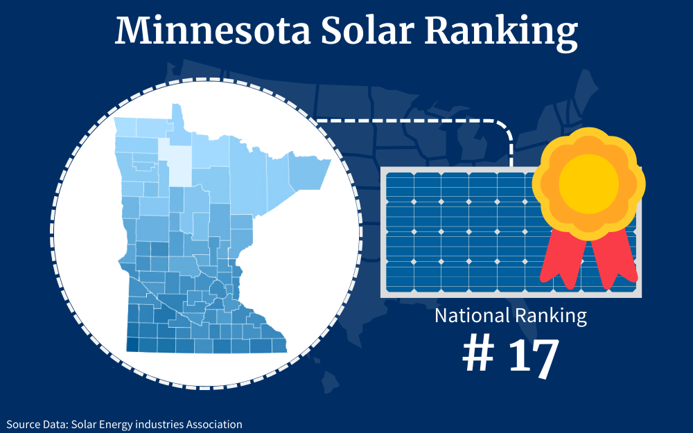Minnesota solar ranking map showing state of MN with counties and ranking for solar adoption at seventeenth. 