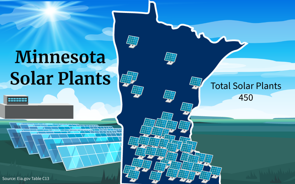 Minnesota map of the state showing the locations of solar farms in Minnesota. 